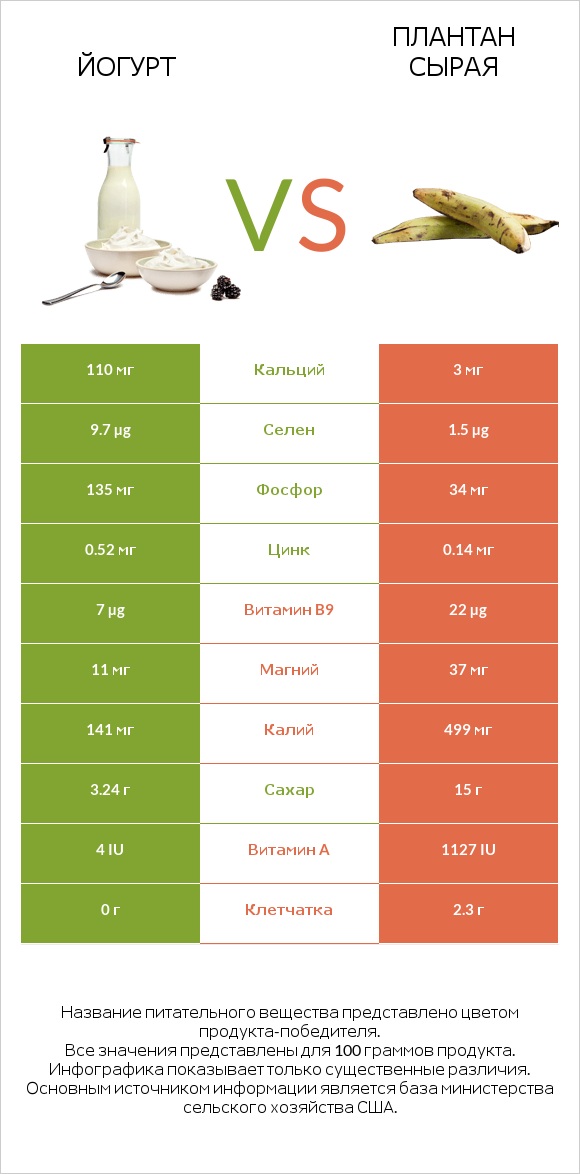 Йогурт vs Плантан сырая infographic