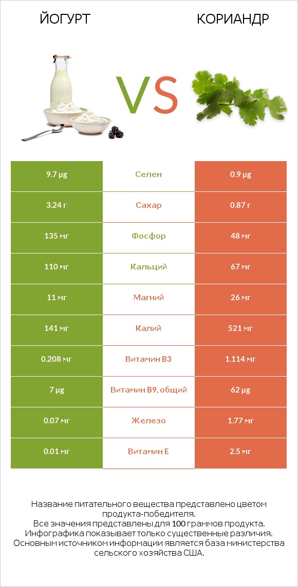 Йогурт vs Кориандр infographic