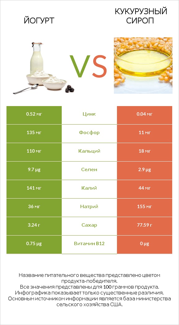 Йогурт vs Кукурузный сироп infographic