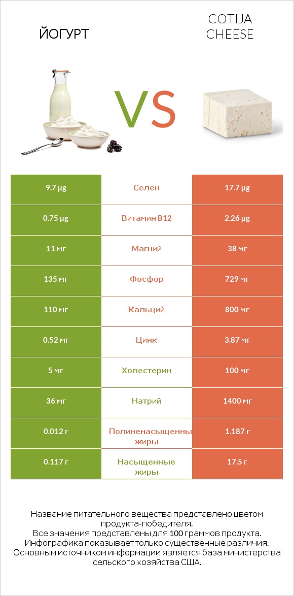 Йогурт vs Cotija cheese infographic