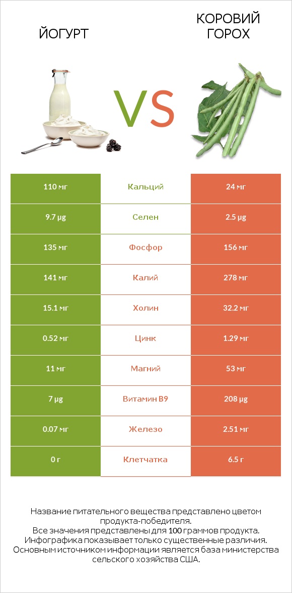 Йогурт vs Коровий горох infographic