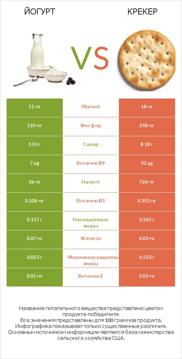 Йогурт vs Крекер infographic