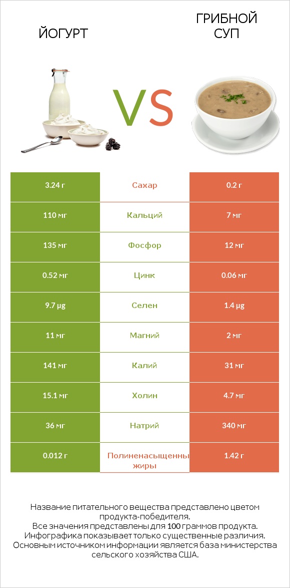 Йогурт vs Грибной суп infographic