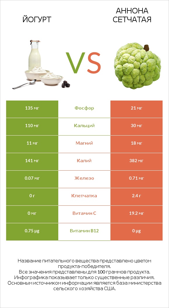 Йогурт vs Аннона сетчатая infographic