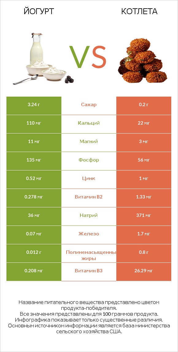 Йогурт vs Котлета infographic