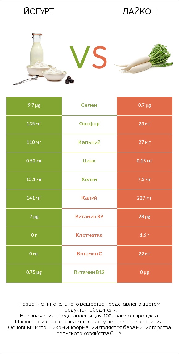 Йогурт vs Дайкон infographic