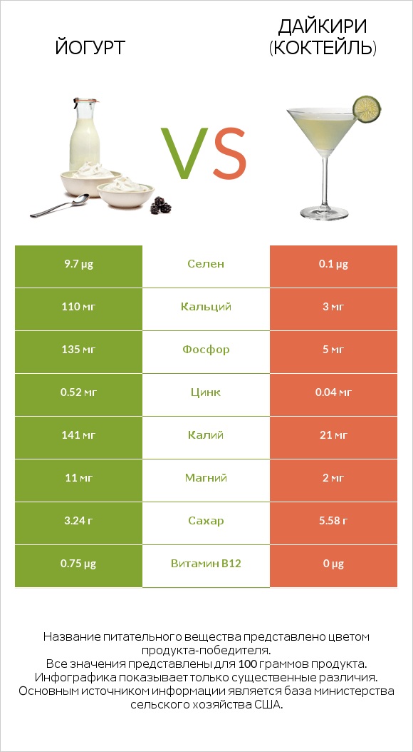 Йогурт vs Дайкири (коктейль) infographic