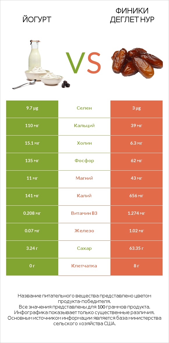 Йогурт vs Финики деглет нур infographic