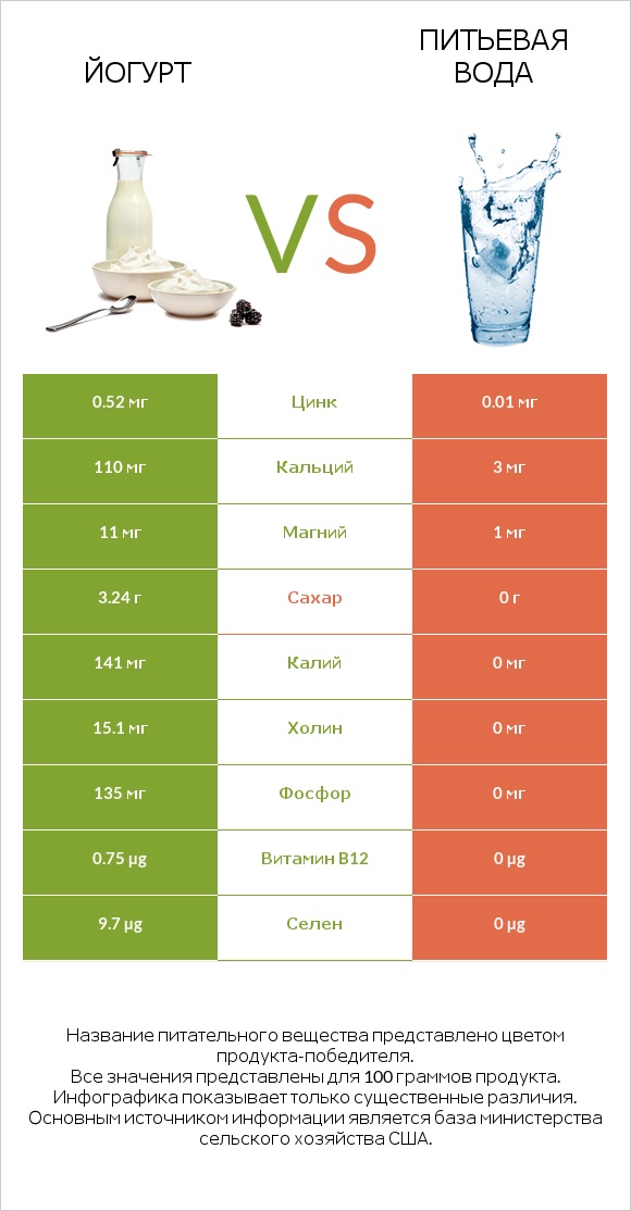 Йогурт vs Питьевая вода infographic