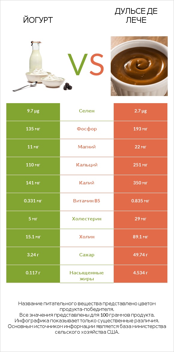 Йогурт vs Дульсе де Лече infographic