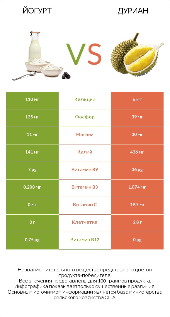 Йогурт vs Дуриан infographic