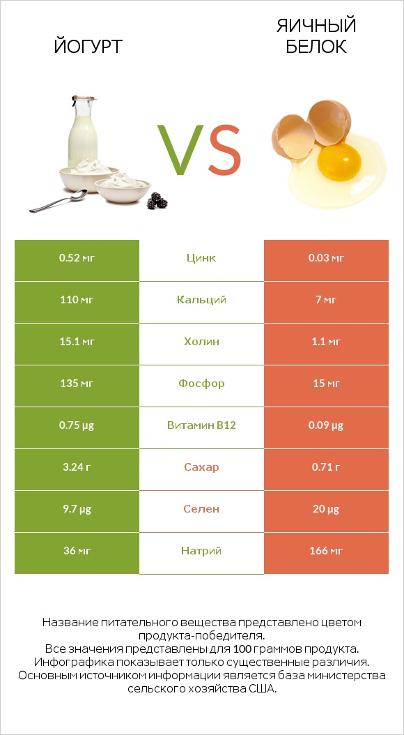 Йогурт vs Яичный белок infographic