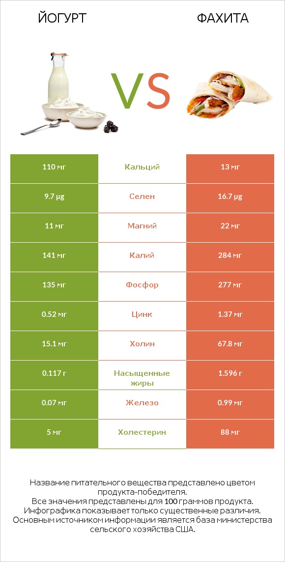 Йогурт vs Фахита infographic