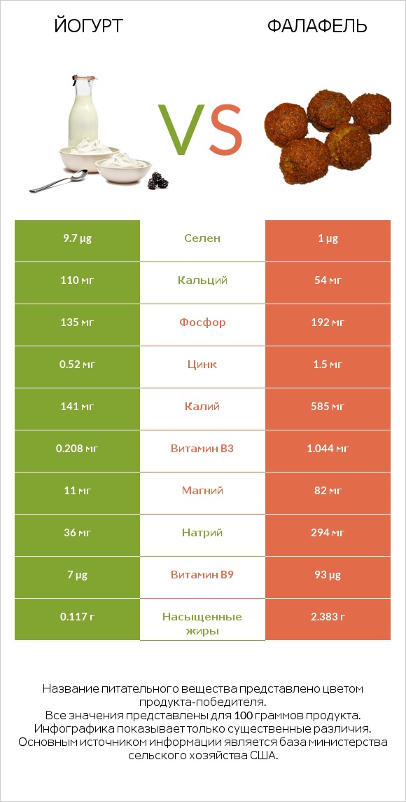 Йогурт vs Фалафель infographic