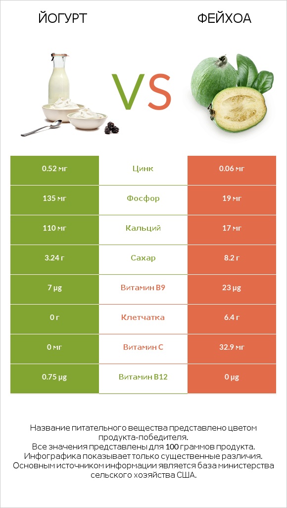 Йогурт vs Фейхоа infographic