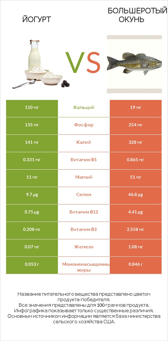 Йогурт vs Большеротый окунь infographic