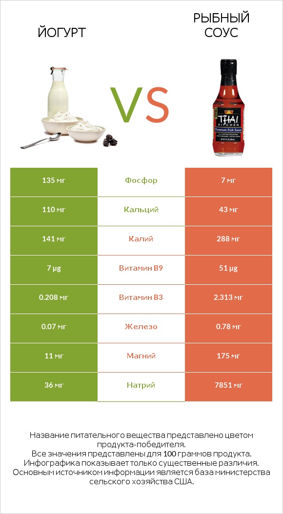 Йогурт vs Рыбный соус infographic