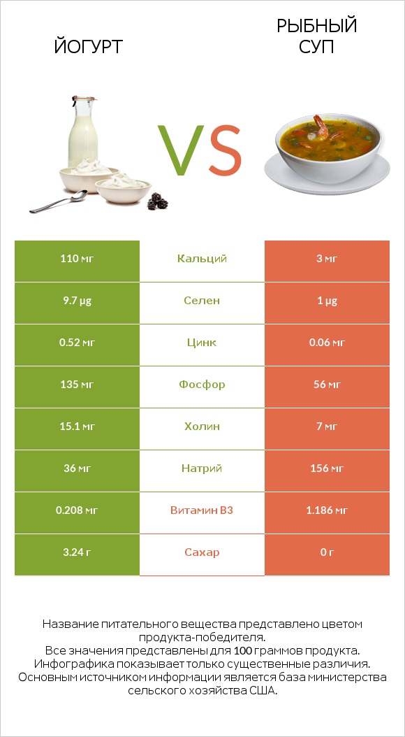 Йогурт vs Рыбный суп infographic