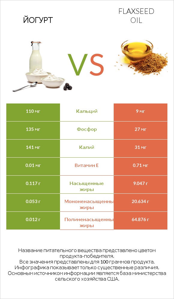 Йогурт vs Flaxseed oil infographic