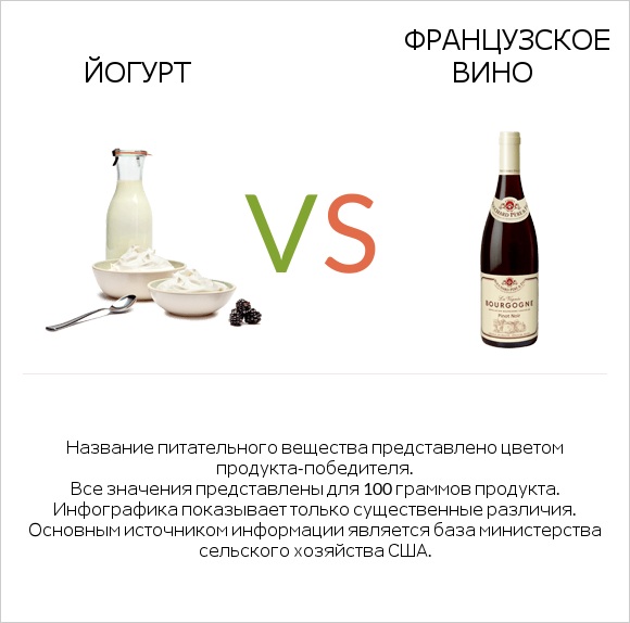 Йогурт vs Французское вино infographic