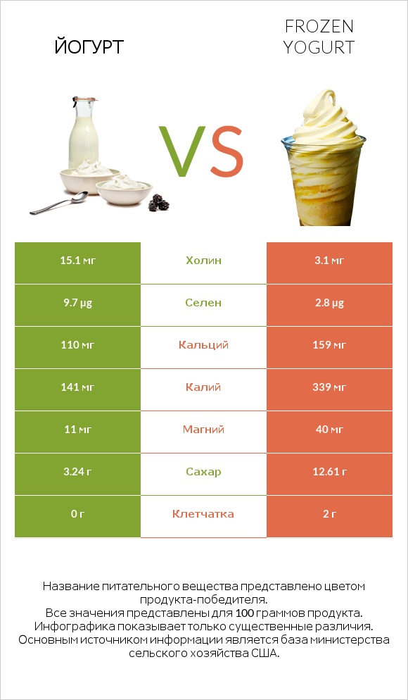 Йогурт vs Frozen yogurt infographic