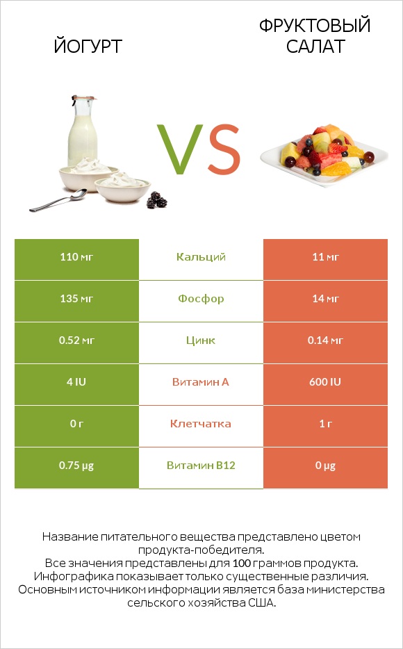 Йогурт vs Фруктовый салат infographic