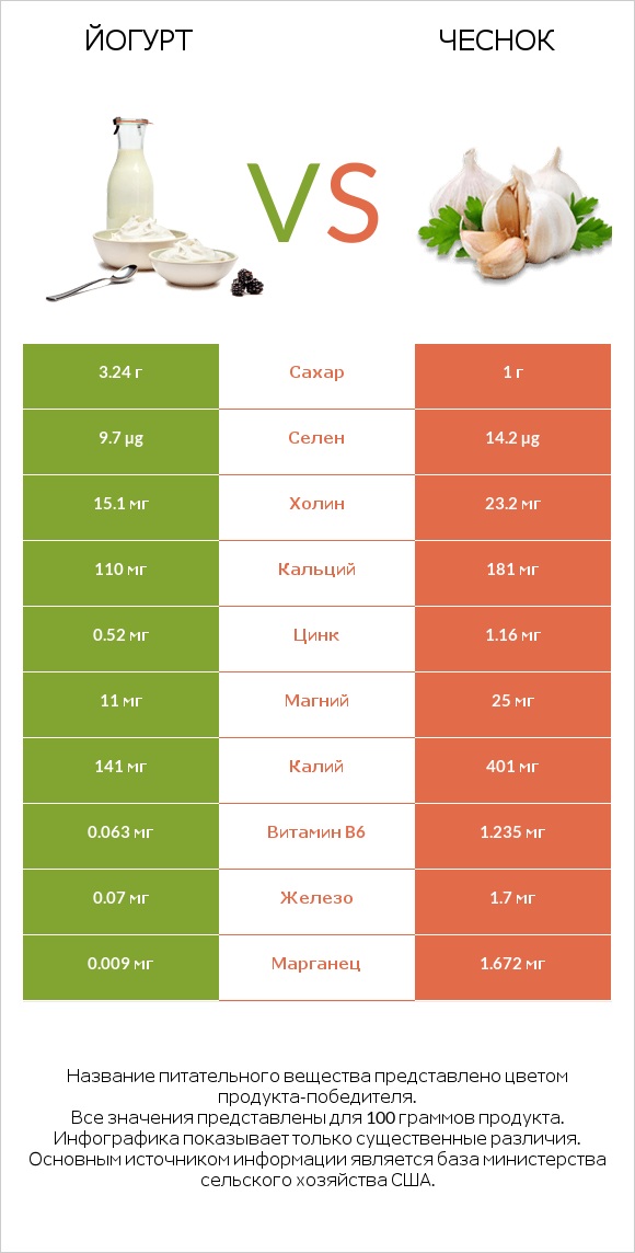 Йогурт vs Чеснок infographic