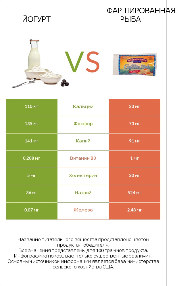 Йогурт vs Фаршированная рыба infographic