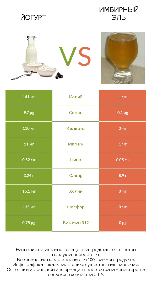 Йогурт vs Имбирный эль infographic