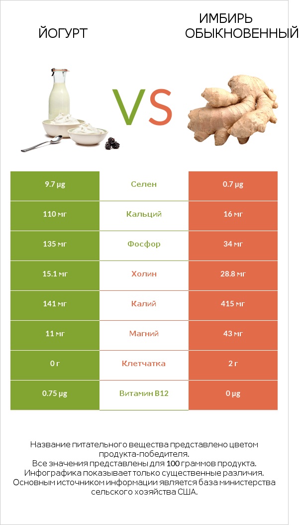 Йогурт vs Имбирь обыкновенный infographic