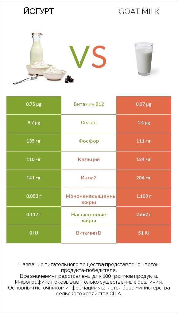 Йогурт vs Goat milk infographic