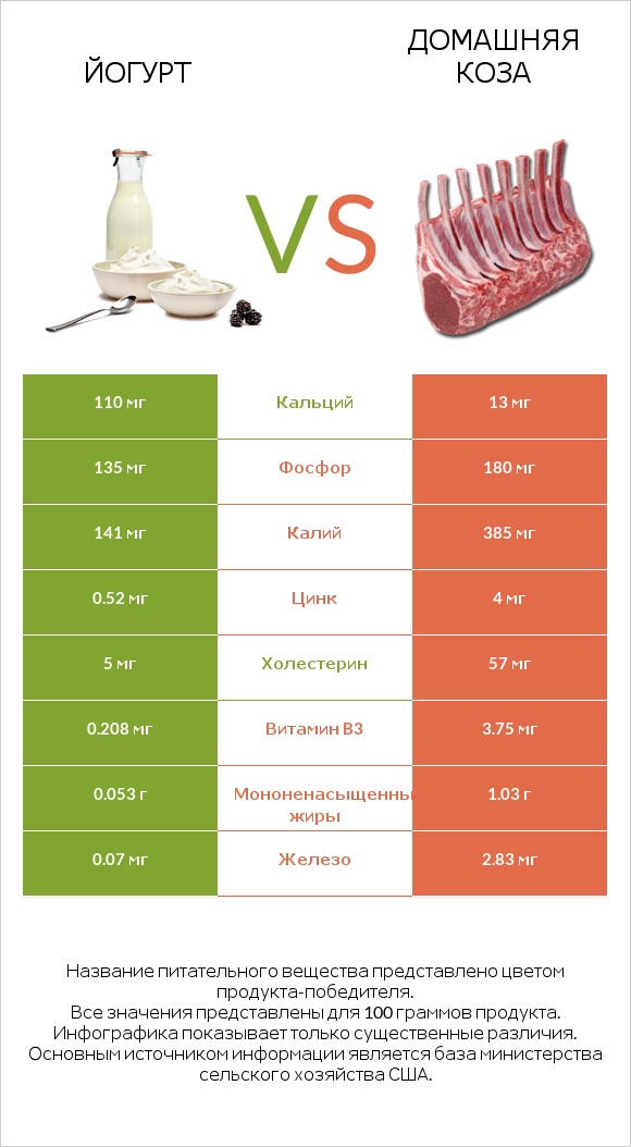 Йогурт vs Домашняя коза infographic