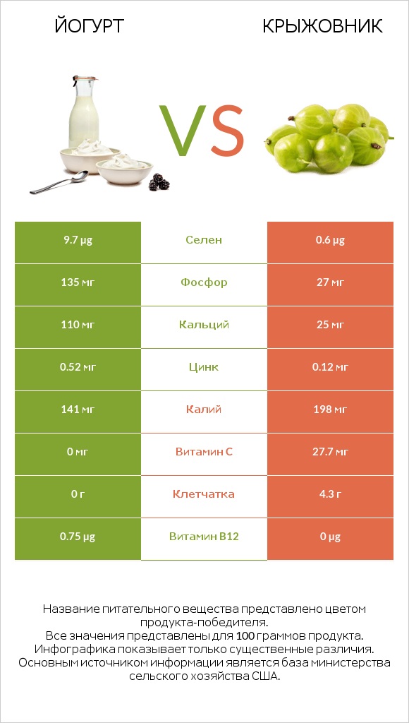 Йогурт vs Крыжовник infographic