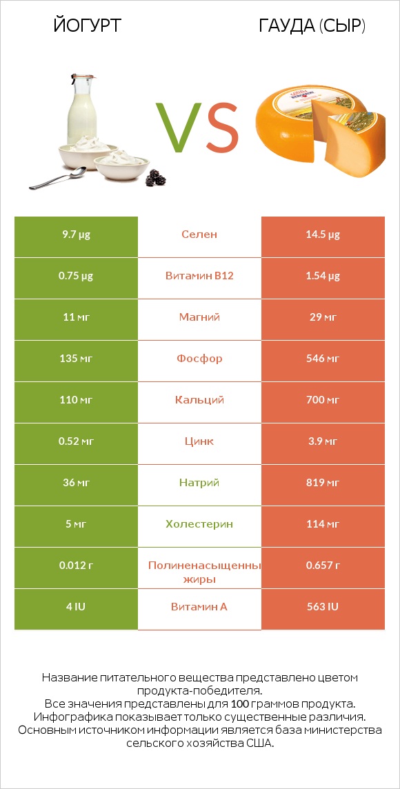 Йогурт vs Гауда (сыр) infographic