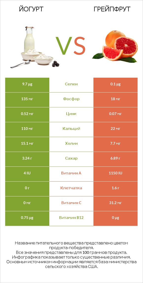 Йогурт vs Грейпфрут infographic