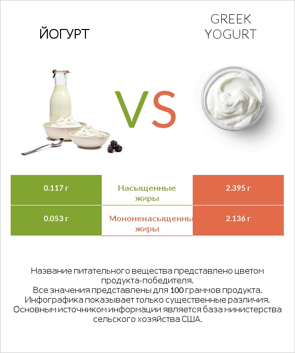 Йогурт vs Greek yogurt infographic