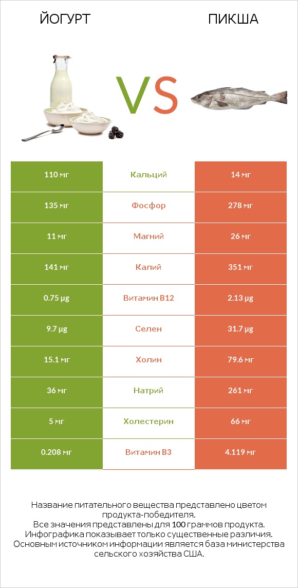 Йогурт vs Пикша infographic
