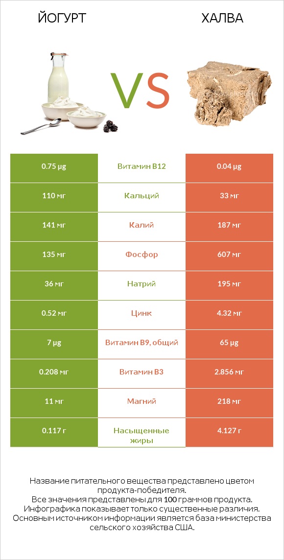 Йогурт vs Халва infographic