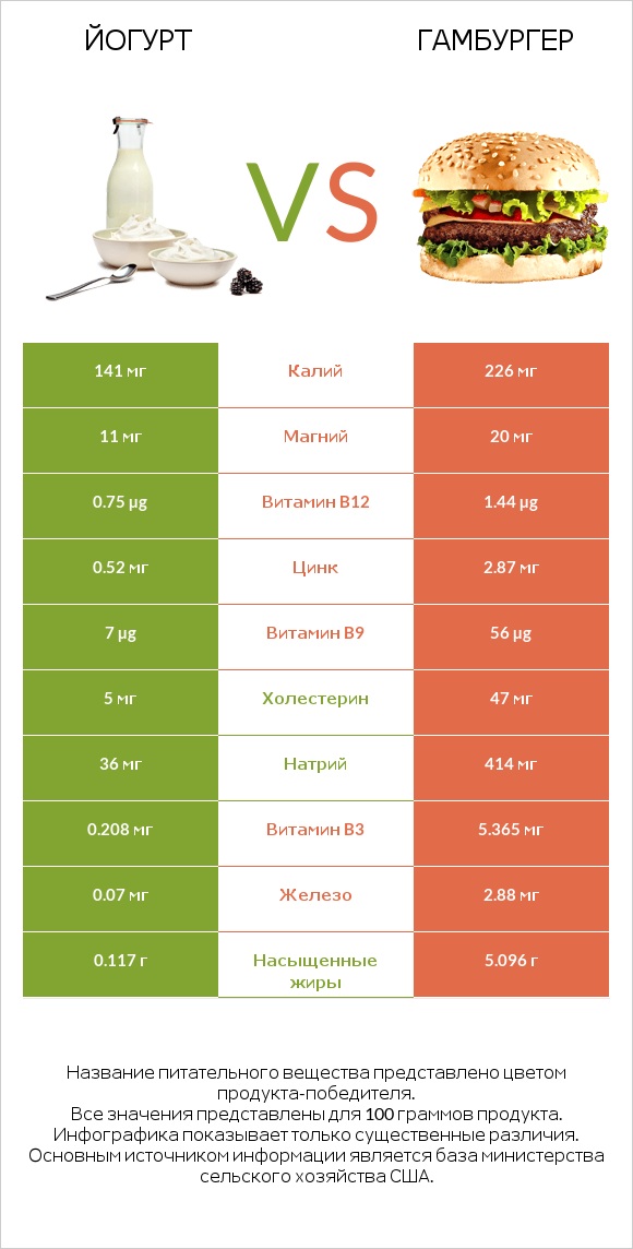 Йогурт vs Гамбургер infographic