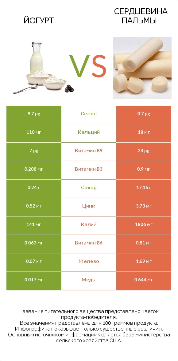 Йогурт vs Сердцевина пальмы infographic