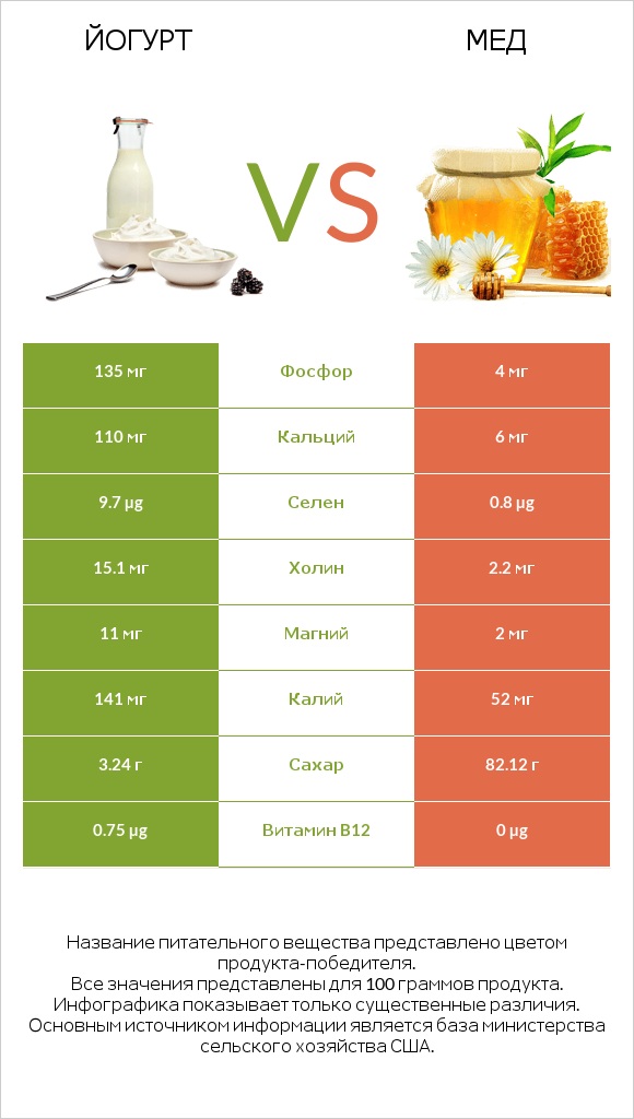 Йогурт vs Мед infographic