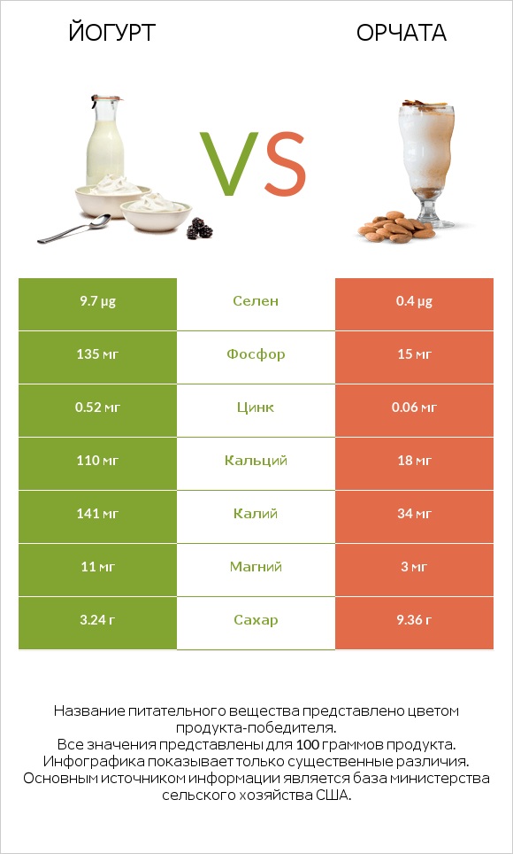 Йогурт vs Орчата infographic