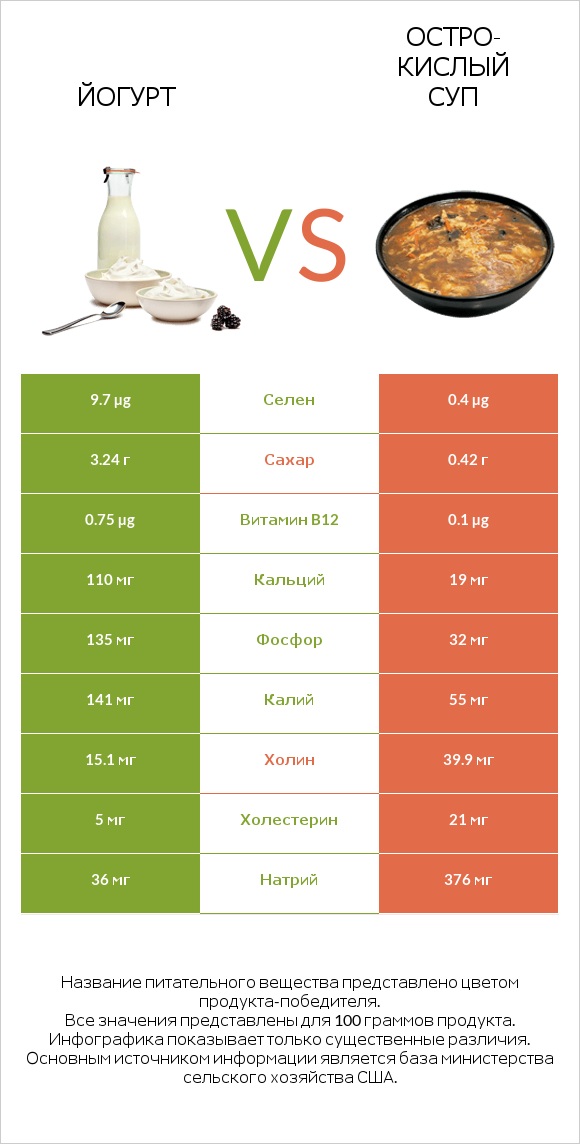 Йогурт vs Остро-кислый суп infographic