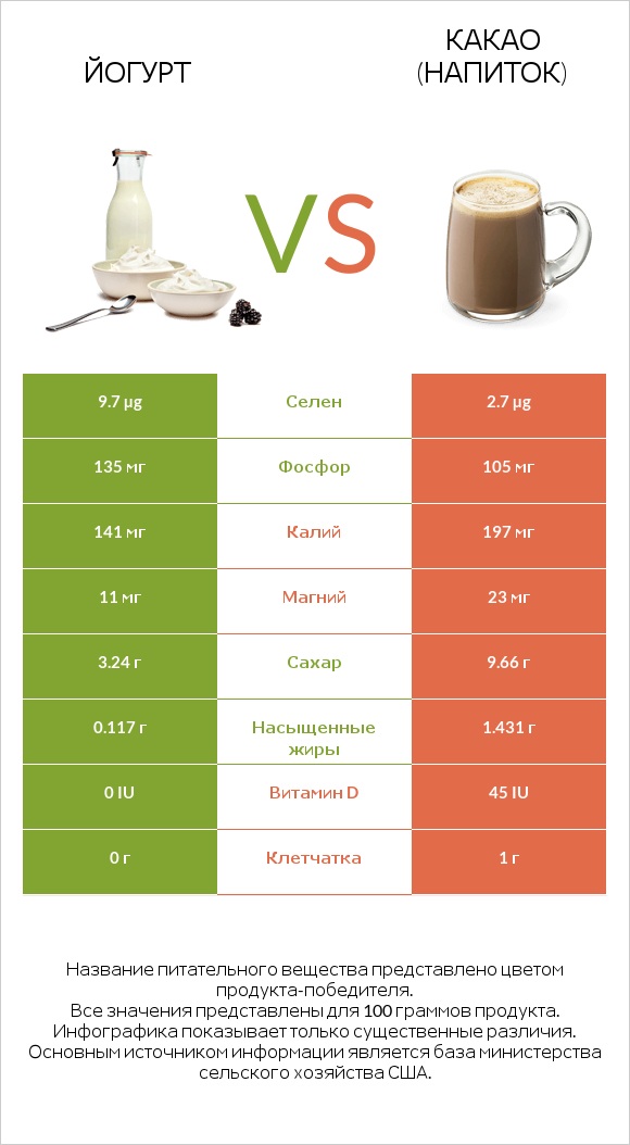 Йогурт vs Какао (напиток) infographic