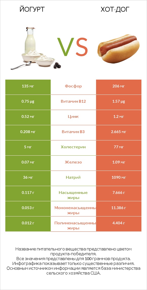 Йогурт vs Хот-дог infographic