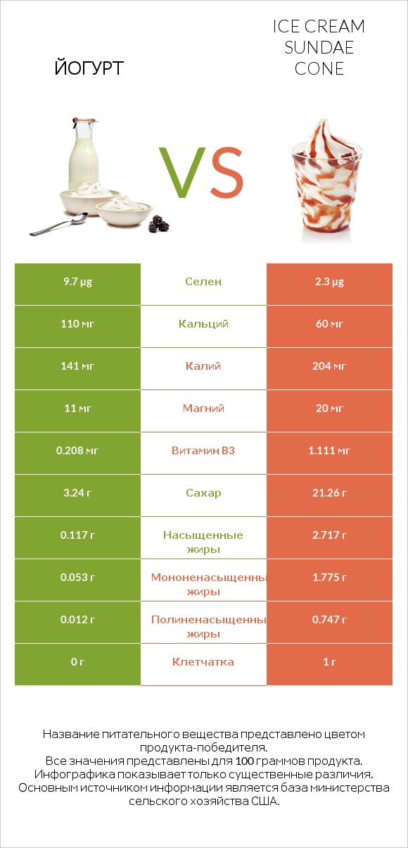 Йогурт vs Ice cream sundae cone infographic