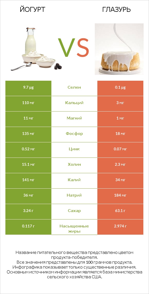 Йогурт vs Глазурь infographic