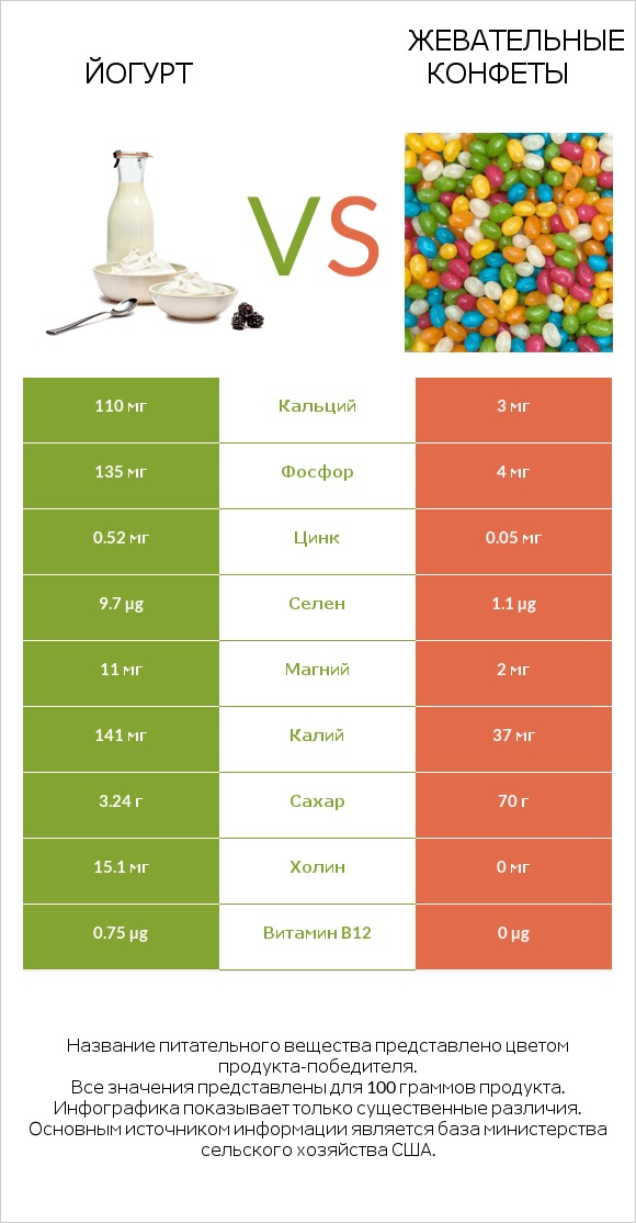 Йогурт vs Жевательные конфеты infographic