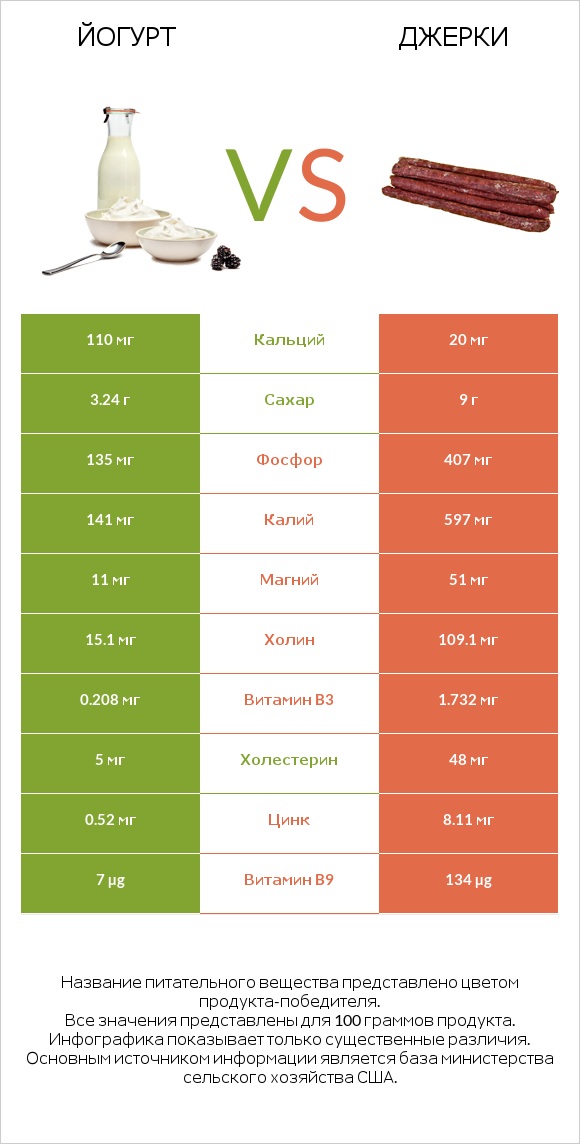 Йогурт vs Джерки infographic