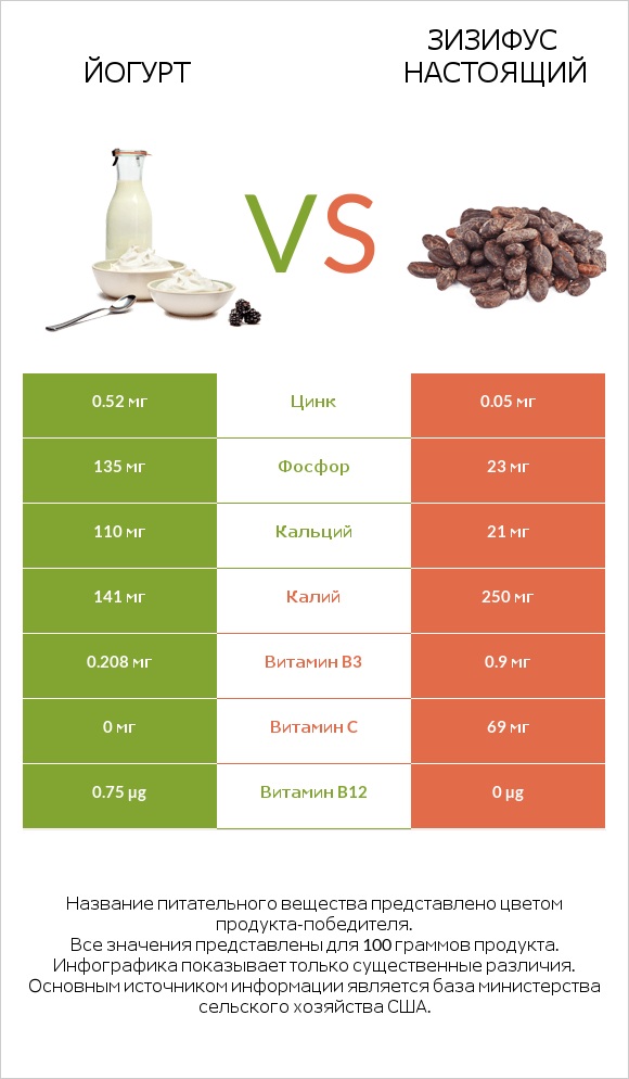 Йогурт vs Зизифус настоящий infographic